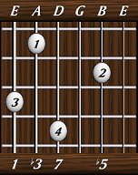 chords-sevenths-dimM7-1,3,7,0,5-6th