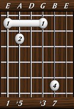 chords-sevenths-dimM7-1,5,0,3,7-6th