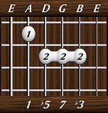 chords-sevenths-dimM7-1,5,7,3-5th