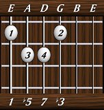 chords-sevenths-dimM7-1,5,7,3-6th