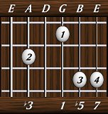 chords-sevenths-dimM7-3,0,1,5,7-5th