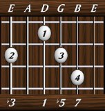 chords-sevenths-dimM7-3,0,1,5,7-6th
