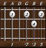 chords-sevenths-min7-1,0,7,3,5-5th