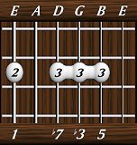 chords-sevenths-min7-1,0,7,3,5-6th