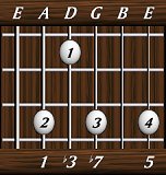 chords-sevenths-min7-1,3,7,0,5-5th
