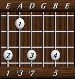 chords-sevenths-min7-1,3,7,0,5-6th