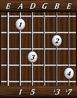 chords-sevenths-min7-1,5,0,3,7-5th