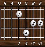chords-sevenths-min7-1,5,7,3-4th