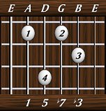 chords-sevenths-min7-1,5,7,3-5th
