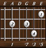 chords-sevenths-min7b5-1,0,7,3,5-5th