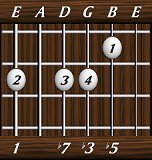 chords-sevenths-min7b5-1,0,7,3,5-6th