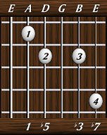 chords-sevenths-min7b5-1,5,0,3,7-5th