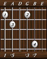 chords-sevenths-min7b5-1,5,0,3,7-6th