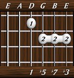 chords-sevenths-min7b5-1,5,7,3-4th