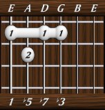 chords-sevenths-min7b5-1,5,7,3-6th