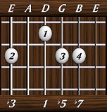 chords-sevenths-min7b5-3,0,1,5,7-6th