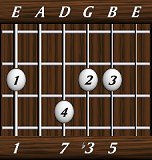 chords-sevenths-minM7-1,0,7,3,5-6th