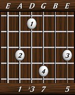 chords-sevenths-minM7-1,3,7,0,5-5th