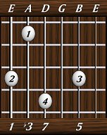 chords-sevenths-minM7-1,3,7,0,5-6th
