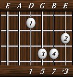 chords-sevenths-minM7-1,5,7,3-4th