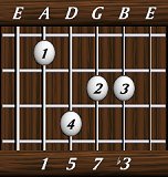 chords-sevenths-minM7-1,5,7,3-5th