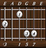 chords-sevenths-minM7-3,0,1,5,7-6th