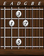 Chords · Sevenths · Dominant 7th
