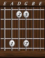 Chords · Sevenths · Dominant 7th sus2