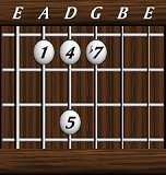 Chords · Sevenths · Dominant 7th sus4