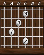 Chords · Sevenths · Major 7th #5