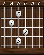 Chords · Sevenths · Major 7th