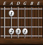 Chords · Sevenths · Major 7th sus2