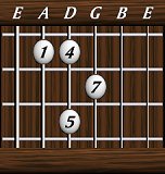 Chords · Sevenths · Major 7th sus4