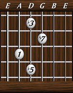 Chords · Sevenths · diminished 7th