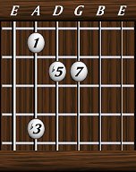 Chords · Sevenths · diminished M7
