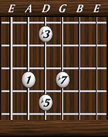 Chords · Sevenths · minor 7th b5