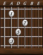 Chords · Sevenths · minor M7