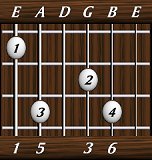 chords-sixths-Maj6-1,5,0,3,6-6th