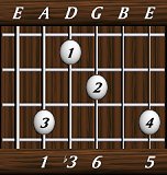 chords-sixths-min6-1,3,6,0,5-5th