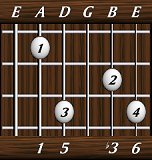 chords-sixths-min6-1,5,0,3,6-5th