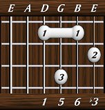 chords-sixths-min6-1,5,6,3-4th