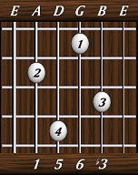 chords-sixths-min6-1,5,6,3-5th