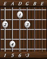 chords-sixths-min6-1,5,6,3-6th