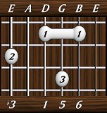 chords-sixths-min6-3,0,1,5,6-6th