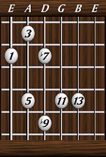 Chords · Thirteenths · Dominant 13b9