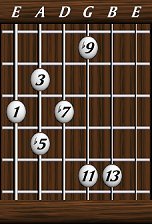 Chords · Thirteenths · Dominant 13b9b5