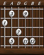 Chords · Thirteenths · Major 13