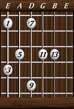 Chords · Thirteenths · minor 13