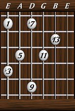 Chords · Thirteenths · minor b13