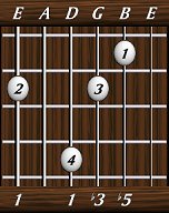 chords-triads-dim-1,0,1,3,5-6th